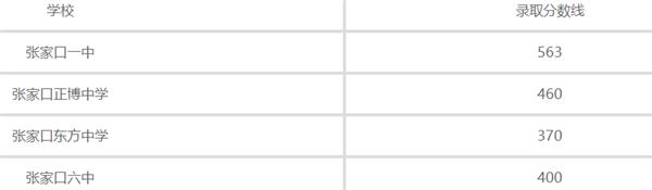 張家口普通高中錄取分數(shù)線