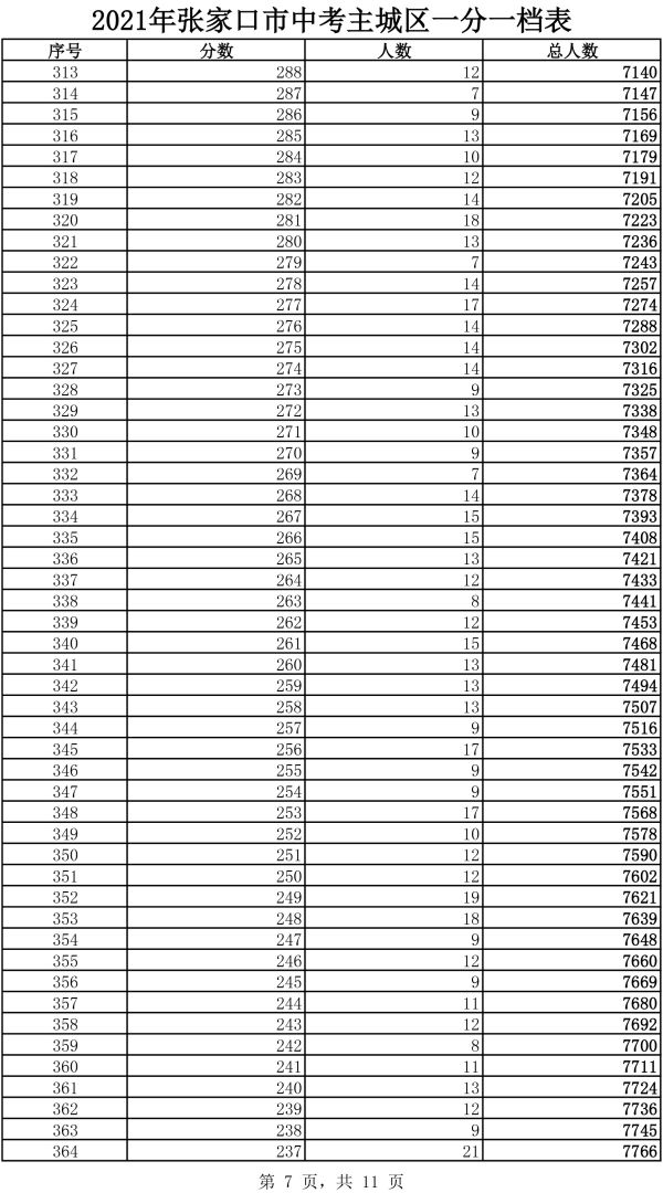 2021年主城區(qū)中考成績一分一檔表7