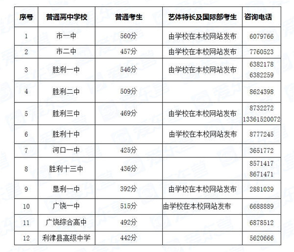 東營2021年中考錄取分?jǐn)?shù)線