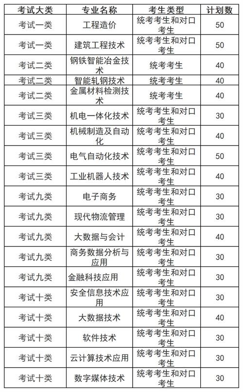 河北工業(yè)職業(yè)技術(shù)大學宣鋼分院2022年單招招生簡章