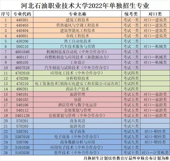 河北石油職業(yè)技術(shù)大學2022年單招招生簡章