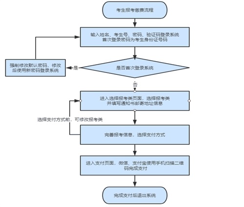 如何進(jìn)行單招報(bào)名？考生號(hào)忘了怎么辦？