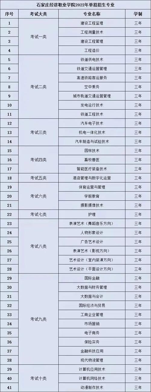 石家莊經(jīng)濟職業(yè)學院2022年單招招生簡章