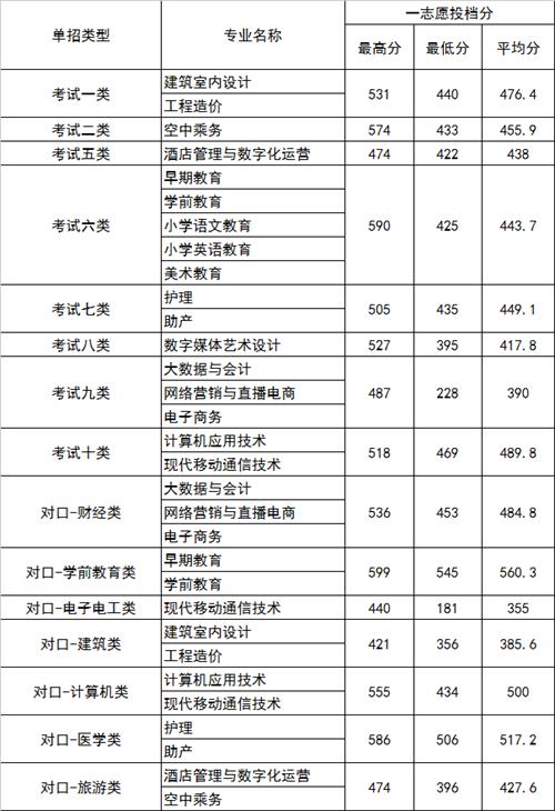 2022年河北正定師范高等?？茖W校高職單招一志愿分數(shù)線1