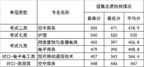 2022年河北正定師范高等專科學校高職單招二志愿分數(shù)線