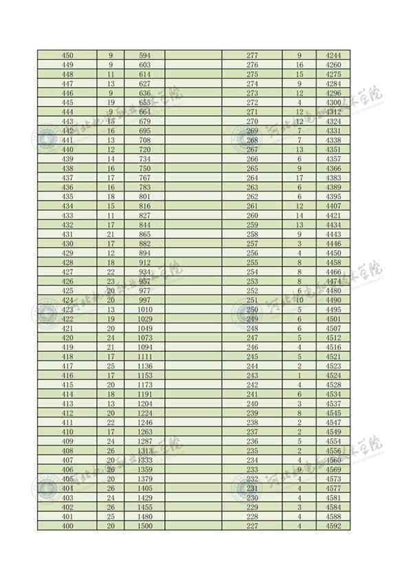 2022年河北省高職單招對(duì)口機(jī)械類一分一檔3