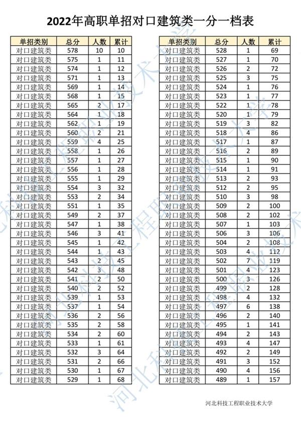 2022年河北省高職單招對口建筑類一分一檔表1