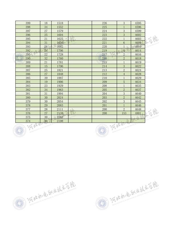 2022年河北省高職單招對(duì)口機(jī)械類一分一檔4