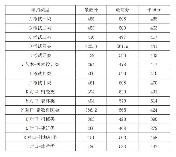 2022年河北旅游職業(yè)學(xué)院高職單招一志愿分?jǐn)?shù)線