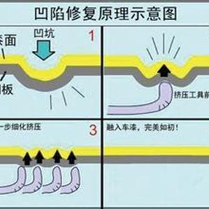 汽車(chē)凹陷修復(fù)、玻璃修復(fù)、大燈翻新班