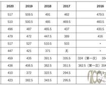 濟寧2021中考錄取分數線